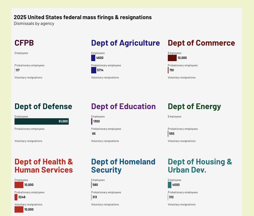 Screenshot of bar charts showing firings at several federal agencies