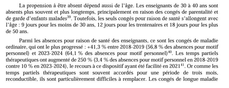 La propension à être absent dépend aussi de l’âge. Les enseignants de 30 à 40 ans sont absents plus souvent et plus longtemps, principalement en raison des congés de parentalité et de garde d’enfants malades39. Toutefois, les seuls congés pour raison de santé s’allongent avec l’âge : 9 jours pour les moins de 30 ans, 12 jours pour les trentenaires et 18 jours pour les plus de 50 ans. Parmi les absences pour raison de santé des enseignants, ce sont les congés de maladie ordinaire, qui ont le plus progressé : +41,3 % entre 2018-2019 (56,8 % des absences pour motif personnel) et 2023-2024 (64,1 % des absences pour motif personnel)40. Les temps partiels thérapeutiques ont augmenté de 250 % (3,4 % des absences pour motif personnel en 2018-2019 contre 10 % en 2023-2024), le recours à ce dispositif ayant été facilité en 202141. Or comme les temps partiels thérapeutiques sont souvent accordés pour une période de trois mois, reconductible, ils sont particulièrement difficiles à remplacer. Les congés de longue maladie
