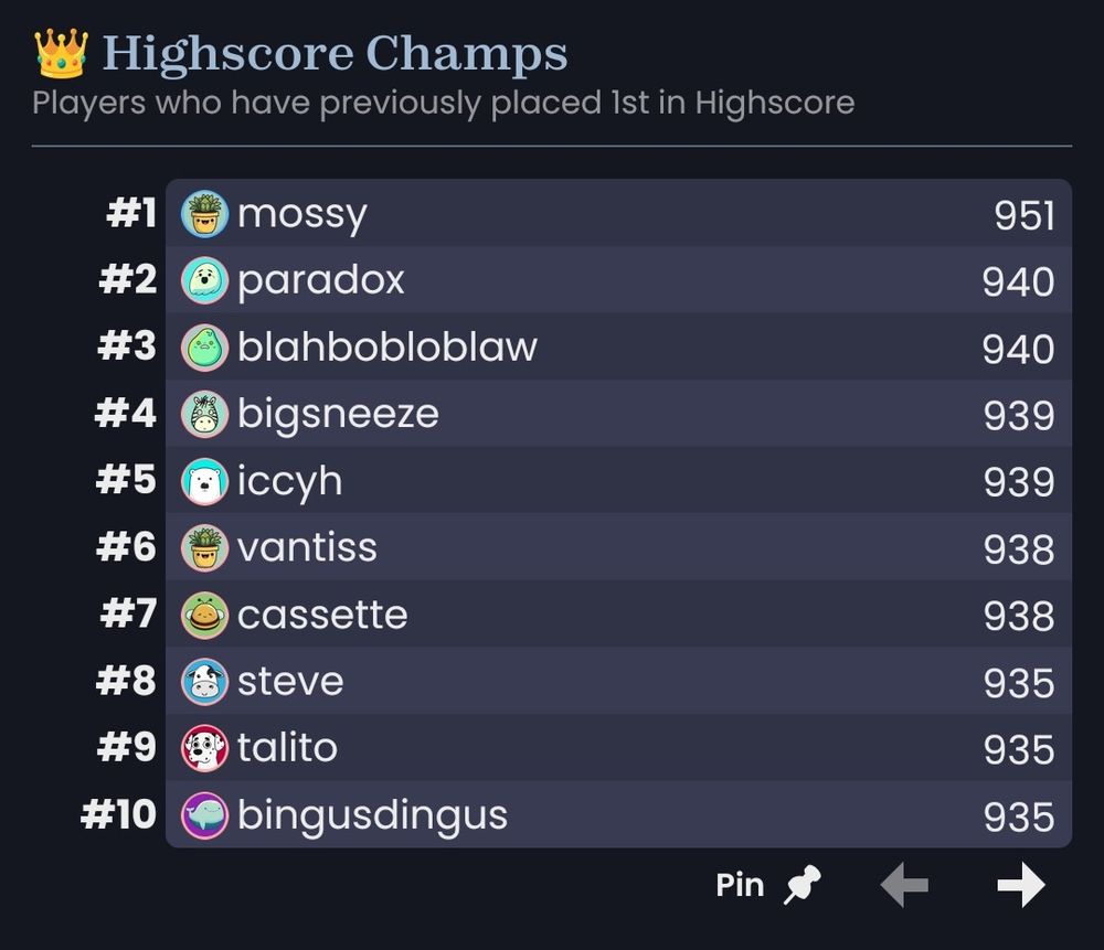 leading and otherwise tightly packed leaderboard by 11 points