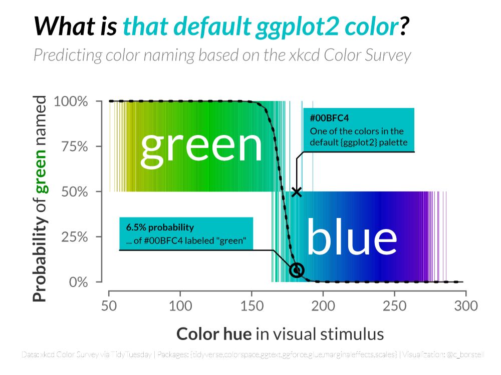 A two-dimensional plot with the title "What is that default ggplot2 color?: Predicting color naming based on the xkcd Color Survey". The x-axis shows color hue, with more green colors on the left and more blue colors on the right. The y-axis shows the predicted probability of "green" being used as label for the color hue in the visual stimulus. Each survey response is organized by its hue in the visual stimulus (x-axis) and whether the label is green (top) or blue (bottom) on the y-axis. There is an overlaid line drawn to show the model's predicted probability of a color label being used at various hue points, with a sharp shift from "green" to "blue" around the middle (hue about 165). The ggplot2 default color is slightly to the right, indicating that it is predicted as "blue", with the model predicting only 6.5% of "green" responses for this hue. Caption reads "Data: xkcd Color Survey via TidyTuesday | Packages: {tidyverse,colorspace,ggtext,ggforce,glue,marginaleffects,scales} | Visualization: @c_borstell."