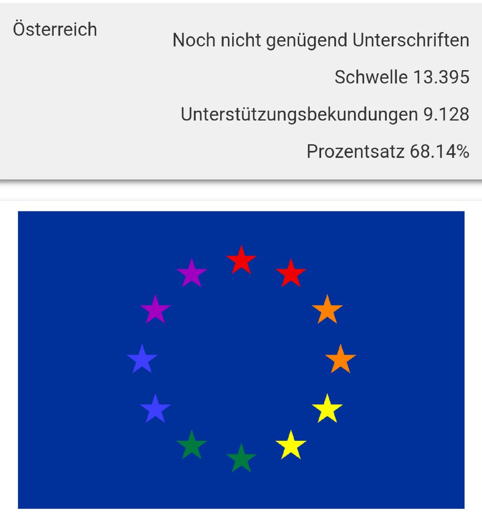 Eine bunte EU Flagge, darüber die Statistik dass über 9000 Menschen die Initiative unterstützt haben in Österreich, es aber über 13000 Personen brauchen würde.