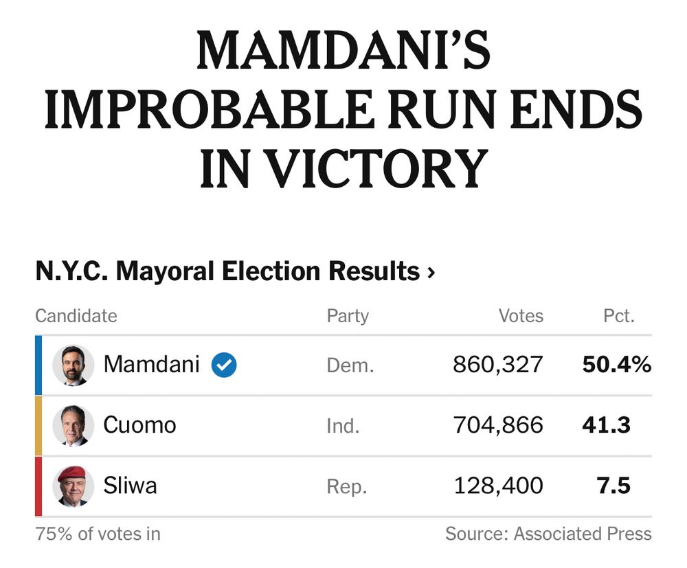 Screenshot of NYC mayoral election results showing Mamdani the projected winner with 50.4% of the vote.