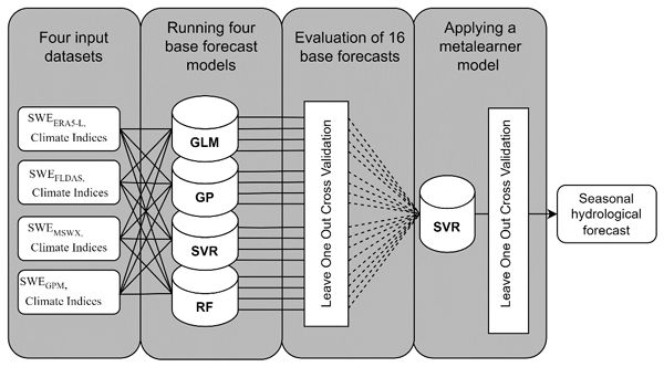 Machine-learning workflow of the ensemble-based forecast approach