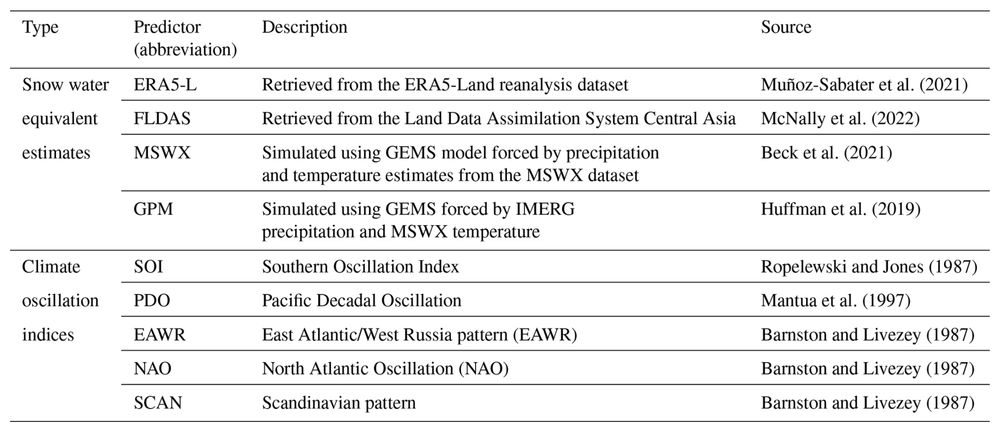 Snow water equivalent estimates and climate oscillation indices that were used as predictors
