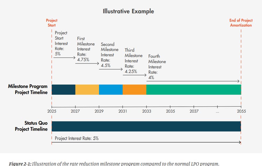 Illustrative example of the interest rate reduction at each milestone