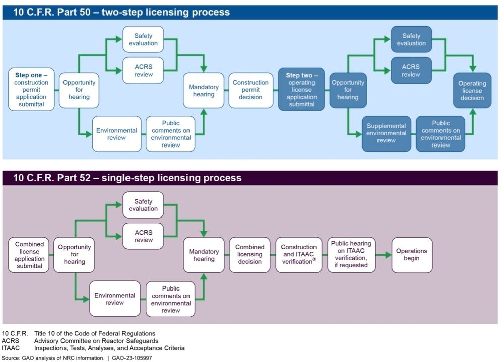 Part 50 and 52 licensing pathways