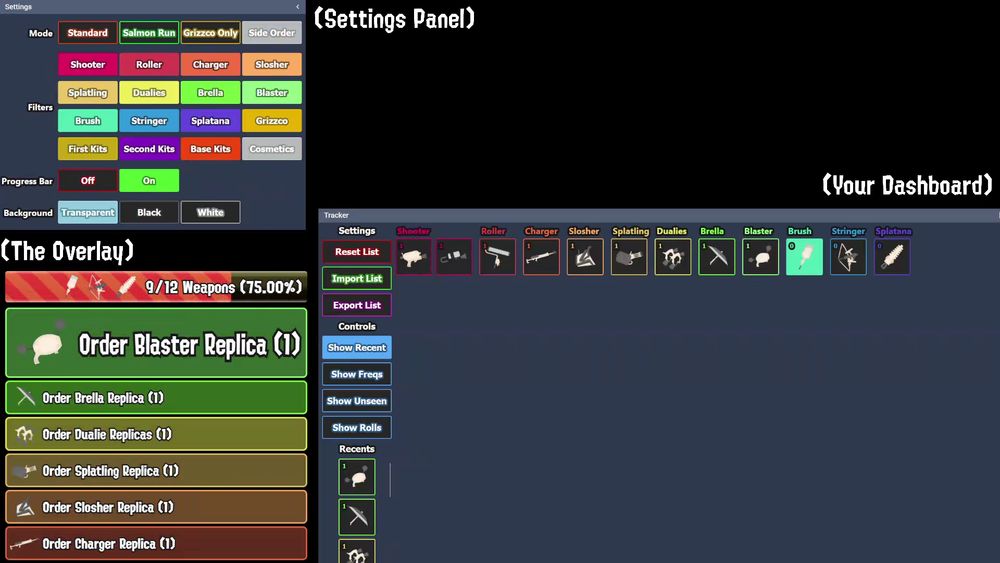 The dashboards and overlays for Splat Weapon Tracker, a NodeCG bundle which can display and track weapons from the game Splatoon 3.

The overlay is on the bottom left, with a bar displaying the number of weapons out of the total have been counted. Below it is a list of the most recent weapons with their name, icon, and number of times they've been counted.

A view of the settings panel is shown on the top left, allowing changing of weapon modes, various filters, and other settings.

A view of the primary tracking panel is in the bottom right, it contains overlay controls, buttons for tracking each individual weapon, and a list of recent weapons.