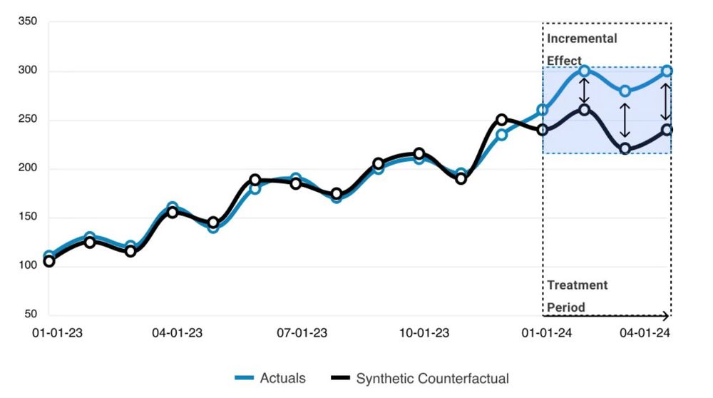 Incremental effect in Marketing