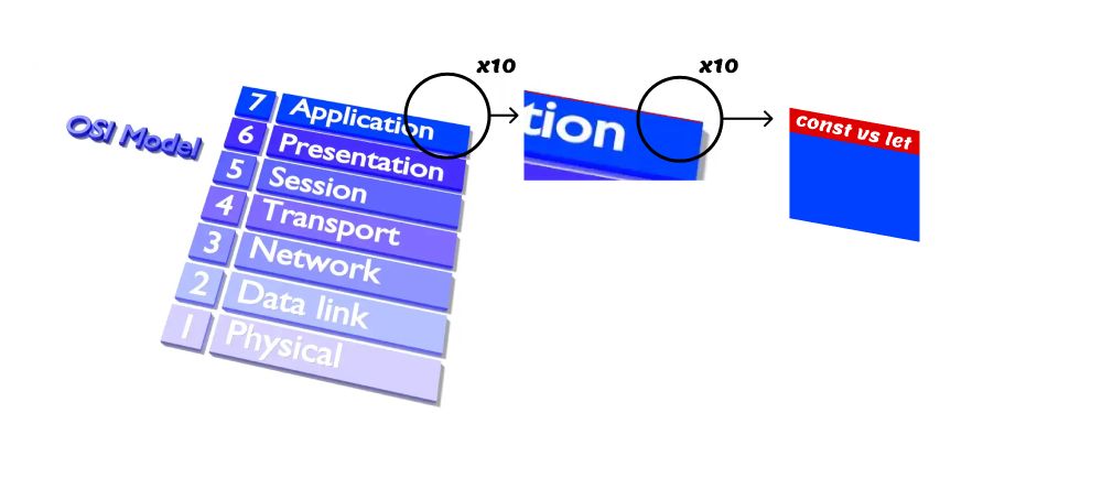 The image starts with the seven layers of the OSI model arranged in a gradient blue stack, with “Application” as the topmost layer. The image then zooms into the “Application” layer twice, exaggerating the focus, and humorously transitions into a completely unrelated topic: “const vs let” in JavaScript, shown in a red and blue box
