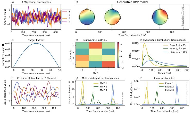 plot of the method showing how we use HMP on EEG to estimate the probability at each time point for three cortical events, see full legend in Figure 1 of the preprint