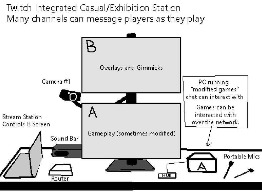 A weird dual-screen vertical setup, where players have their experiences modified by twitch chat.