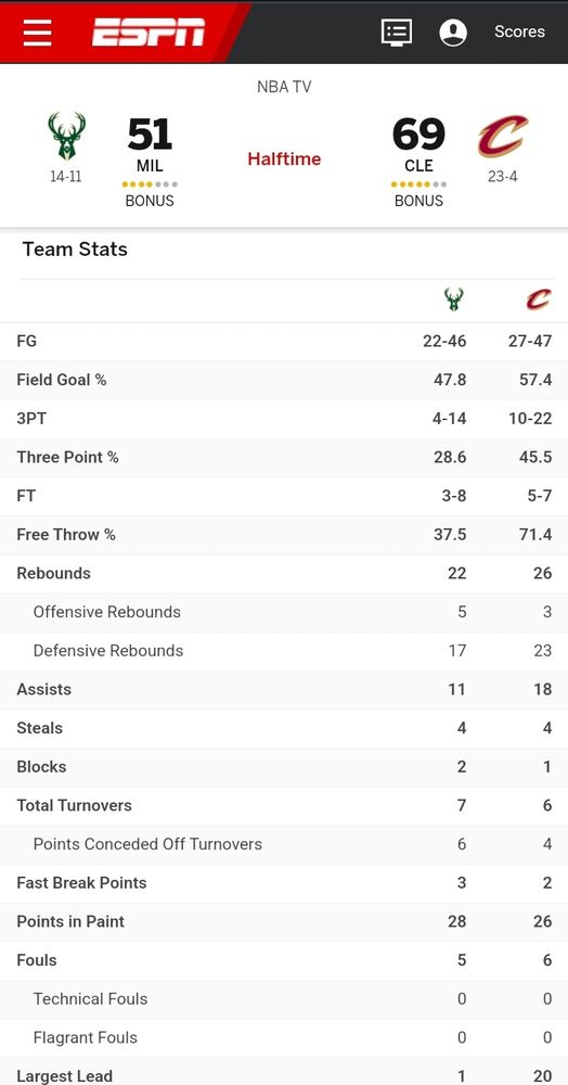 1st half statistics of the basketball game featuring Milwaukee Bucks versus Cleveland Cavaliers. 