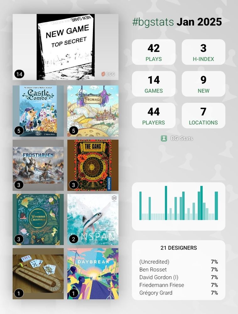 14 plays of prototypes, 5 plays of castle combo, 5 plays of fromage, 3 plays of frosthaven, 3 plays of the gang, 3 plays of Wonderous creatures, 2 plays of Finspan, 1 okay if cribbage, and 1 play if daybreak. 42 plays of 14 games with 44 players at 7 locations