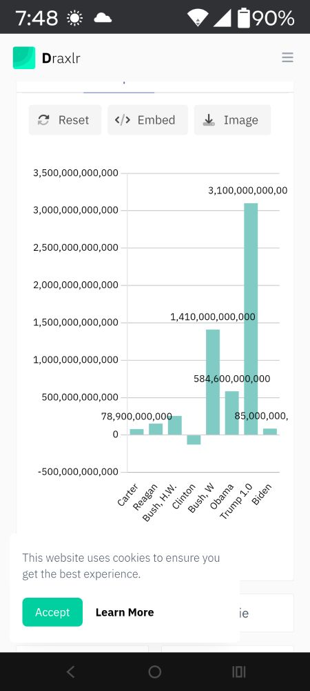 Bar graph of deficits at the end of each presidency since Carter. The numbers are from the argument pasted.