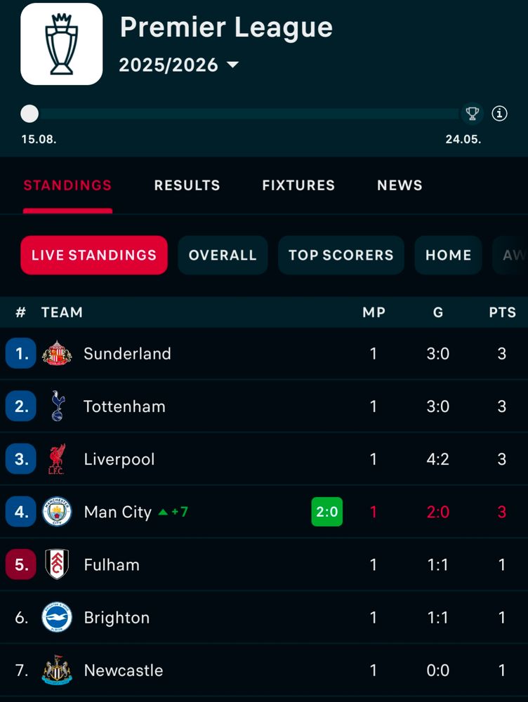 The Premier League table on Saturday showing Sunderland in first