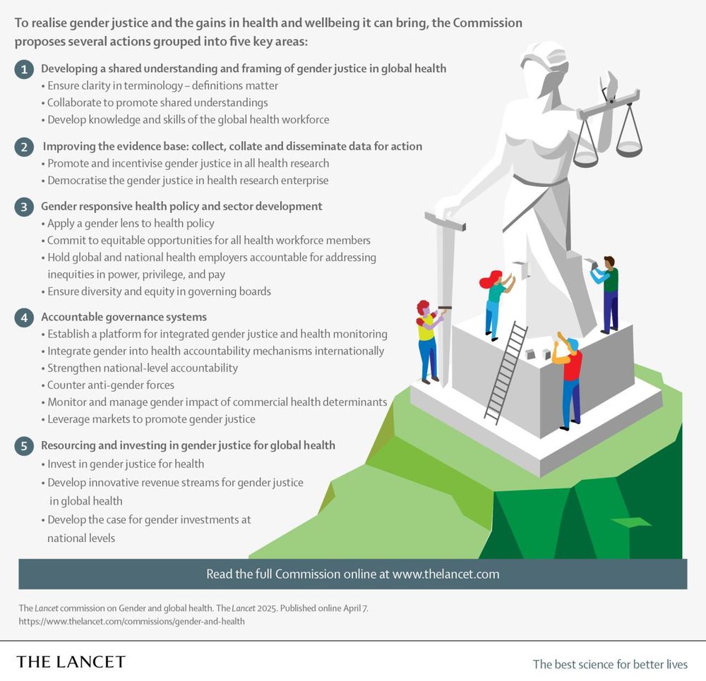 Infographic from The Lancet Commission on Gender and Global Health detailing five action areas to advance gender justice:
1.	Develop a shared understanding and framing of gender justice.
2.	Improve the evidence base with better data.
3.	Promote gender-responsive health policies.
4.	Ensure accountable governance systems.
5.	Invest in gender justice for global health.
On the right, small figures are shown collaboratively building and painting a large statue of Lady Justice, representing collective efforts to achieve fairness and equity.