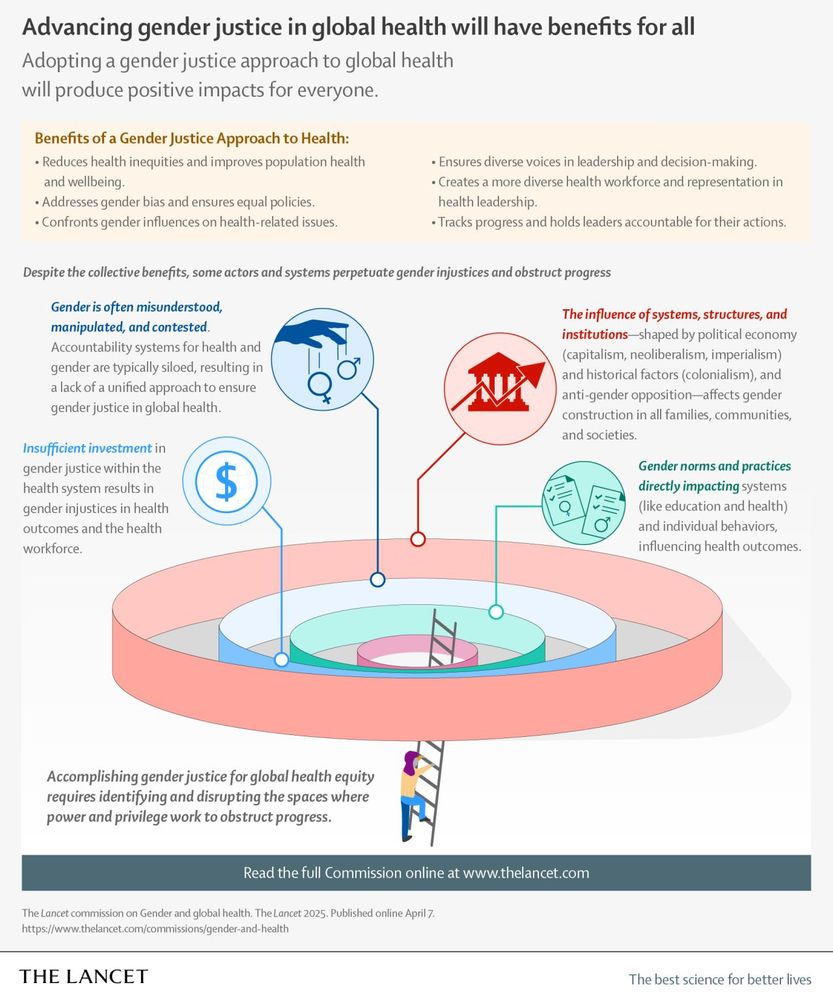 Infographic from The Lancet Commission on Gender and Global Health, titled: “Advancing gender justice in global health will have benefits for all”. It illustrates the benefits of adopting a gender justice approach in health. Key benefits include reducing health inequities, addressing gender bias, ensuring diverse leadership, and tracking accountability. The visual also highlights barriers to progress such as misunderstanding gender, insufficient investment, systemic influences, and harmful gender norms. At the bottom, a person climbs a ladder toward the centre of a circular structure, symbolising efforts to overcome power and privilege that obstruct progress.