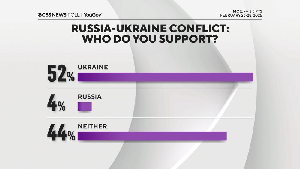 The image features a CBS News and YouGov poll from February 26-28, 2025, with of a margin of error of +/- 2.5 points. The poll shows 52% support for Ukraine, 4% for Russia, and 44% for neither, contradicting the claim made in the quoted post.