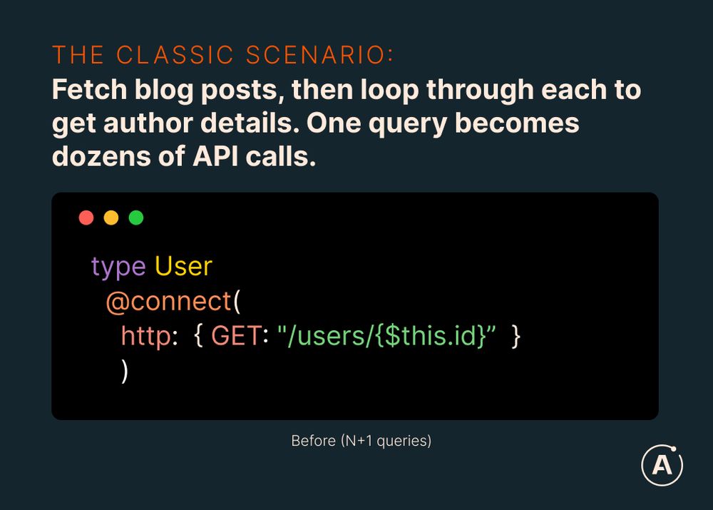 The classic scenario: fetch blog posts, then loop through each to get author details. One query becomes dozens of API calls. 