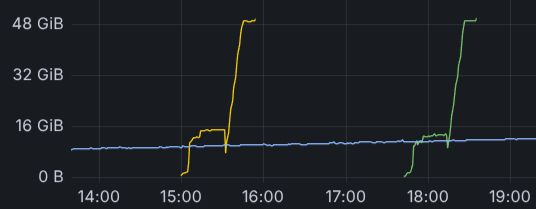 graph of two processes which both climb to 48gb of memory used in a line that suggests the shape of a recently redeemed dinosaur
