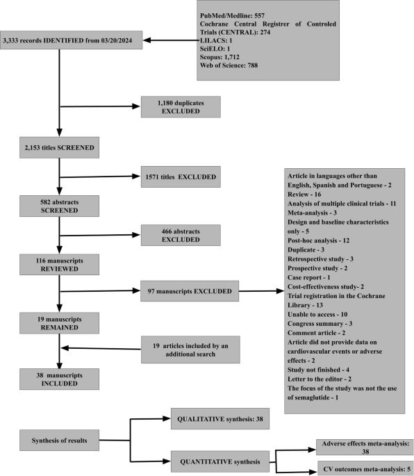 Semaglutide effects on safety and cardiovascular outcomes in patients with overweight or obesity: a systematic review and meta-analysis - International Journal of Obesity