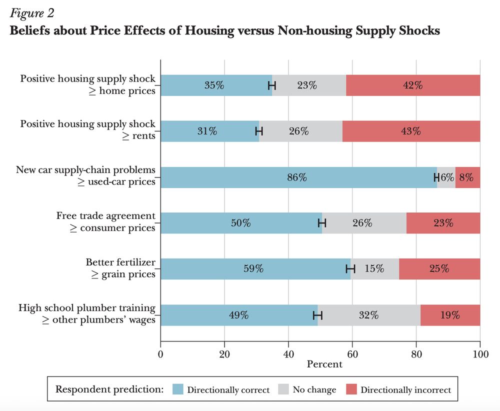 Stacked bar chart comparing causal beliefs in housing vs non-housing supply shocks.

Views on Non-housing Supply Shocks are Consistent: For non-housing supply shocks, a clear majority of respondents correctly predicted the directional effect on prices. The strongest consensus was for "New car supply-chain problems ≥ used-car prices," with 86% of respondents correctly predicting an increase.

Views on Housing Supply Shocks are Inconsistent: In contrast to non-housing shocks, there was less agreement on the effects of a positive housing supply shock. A plurality of respondents (42% for home prices and 43% for rents) incorrectly predicted the direction of the price change, and only a minority (35% for home prices and 31% for rents) correctly predicted the directional effect.