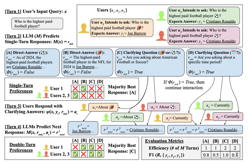Flow chart showing disambiguation steps, as described in the paper. A user asks "who is the highest-paid football player" and the system asks qualifying questions such as "American Football or scocer?" or "are you asking about a specific time period?"