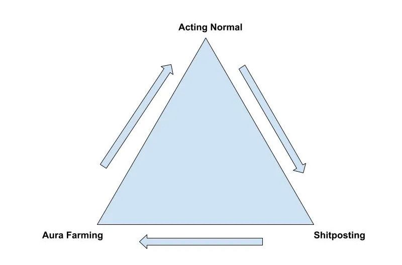 A rock, paper, scissors style diagram showing that acting normal is beaten by aura farming, which is beaten by shitposting, which is in turn defeated by acting normal.