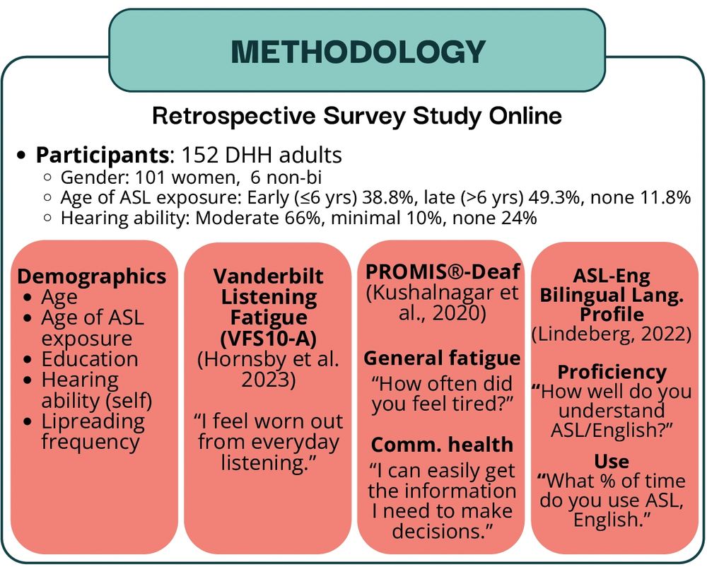 Infographic titled "Methodology" outlining the design of an online retrospective survey study with 152 deaf and hard-of-hearing (DHH) adults. Participant details include:

Gender: 101 women, 6 non-binary

Age of ASL exposure: Early (≤6 years) 38.8%, Late (>6 years) 49.3%, None 11.8%

Hearing ability: Moderate 66%, Minimal 10%, None 24%

Four data collection domains are highlighted in red boxes:

Demographics: Age, Age of ASL exposure, Education, Hearing ability (self-reported), Lipreading frequency

Vanderbilt Listening Fatigue (VFS10-A) (Hornsby et al., 2023): Measures listening fatigue using the prompt “I feel worn out from everyday listening.”

PROMIS®-Deaf (Kushalnagar et al., 2020):

General fatigue: “How often did you feel tired?”

Communication health: “I can easily get the information I need to make decisions.”

ASL-English Bilingual Language Profile (Lindeberg, 2022):

Proficiency: “How well do you understand ASL/English?”

Use: “What % of time do you use ASL, English?”