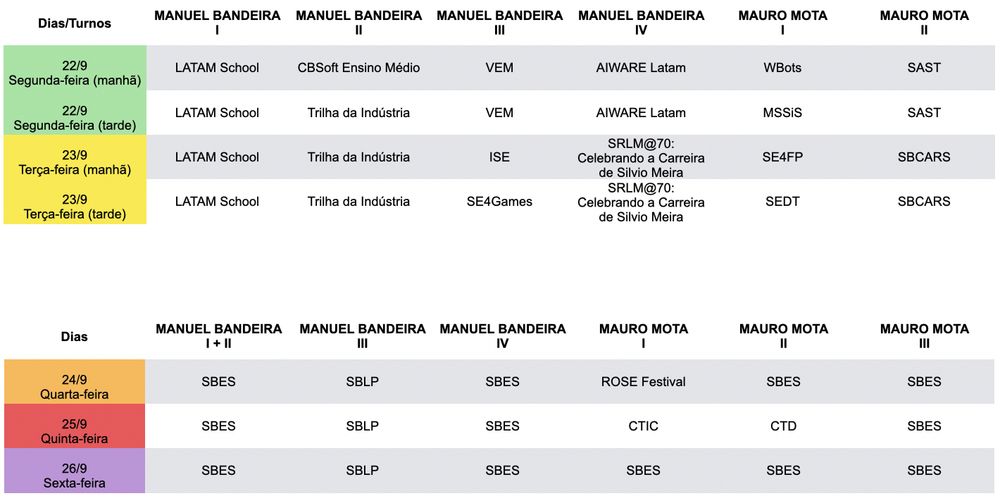 Na segunda-feira pela manhã, teremos: LATAM School, CBSoft Ensino Médio, VEM, AIWARE Latam, WBots e SAST.

Na segunda-feira à tarde, teremos: LATAM School, Trilha da Indústria, VEM, AIWARE Latam, MSSiS e SAST.

Na terça-feira pela manhã, teremos: LATAM School, Trilha da Indústria, ISE, SRLM@70: Celebrando a Carreira de Silvio Meira e SE4FP e SBCARS.

Na terça-feira à tarde, teremos: LATAM School, Trilha da Indústria, SE4Games, SRLM@70: Celebrando a Carreira de Silvio Meira, SEDT e SBCARS.

Na quarta-feira, teremos: SBES, SBLP e ROSE Festival.

Na quinta-feira, teremos: SBES, SBLP, CTIC e CTD.

Na sexta-feira, teremos: SBES e SBLP
.