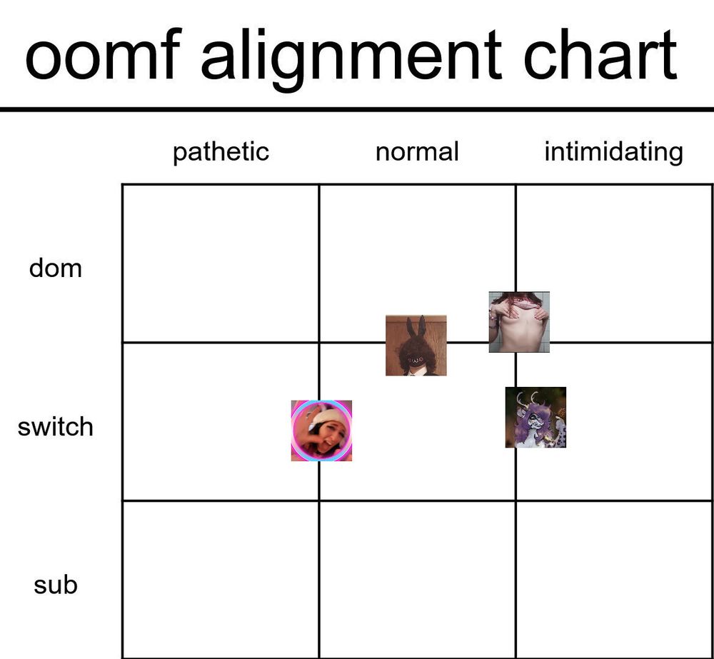 Image of a chart with six categories. On the top, we have pathetic, normal, intimidating, and on the left side, we have dom, switch, and sub. There are boxes for each section to perfectly place someone or something in it. In it are the profile pictures of mutuals:
attrowo.bsky.social is in normal between switch and dom
jenezial.fans is in between normal and pathetic switch
pupstar-darina.bsky.social is in the crux or middle of intimidating/normal switch/dom
frostedcarimew.bsky.social is in intimdating switch