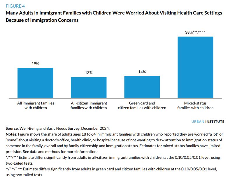 Figure 4 shows Many Adults in Immigrant Families with Children Were Worried About Visiting Health Care Settings Because of Immigration Concerns. A blue bar graph shows 19% for All immigrant families with children, 13% for All-citizen immigrant families with children, 14% for Green card and citizen families with children, and 38%***/^^^ for Mixed-status families with children. The Source is the Well-Being & Basic Needs Survey, December 2024. Figure shows the share of adults ages 18-64 in immigrant families w/ children who reported they are worried "a lot" or "some" about visiting a doctor's office, health clinic, or hospital because of not wanting to draw attention to immigration status of someone in the family, overall and by family citizenship and immigration status. */**/*** Estimate differs significantly from adults in all-citizen immigrant families with children at the 0.10/0.05/0.01 level, using 2-tailed tests. ^/^^/^^^ from adults in green card and citizen families with children.