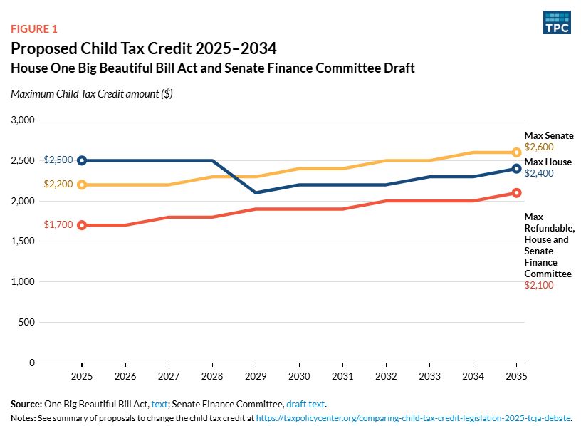 Figure 1 shows Proposed Child Tax Credit 2024-2034 for the House One Big Beautiful Bill Act and Senate Finance Committee Draft.