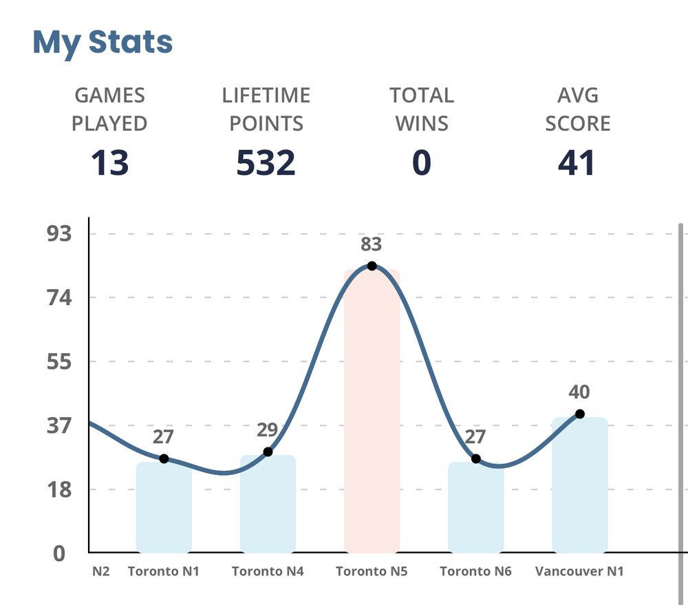 Graph of mastermind results showing a spike of 83 points on Toronto N5