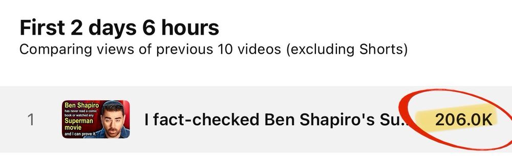 The backend of YouTube studio showing that my video actually has over 200,000 views.