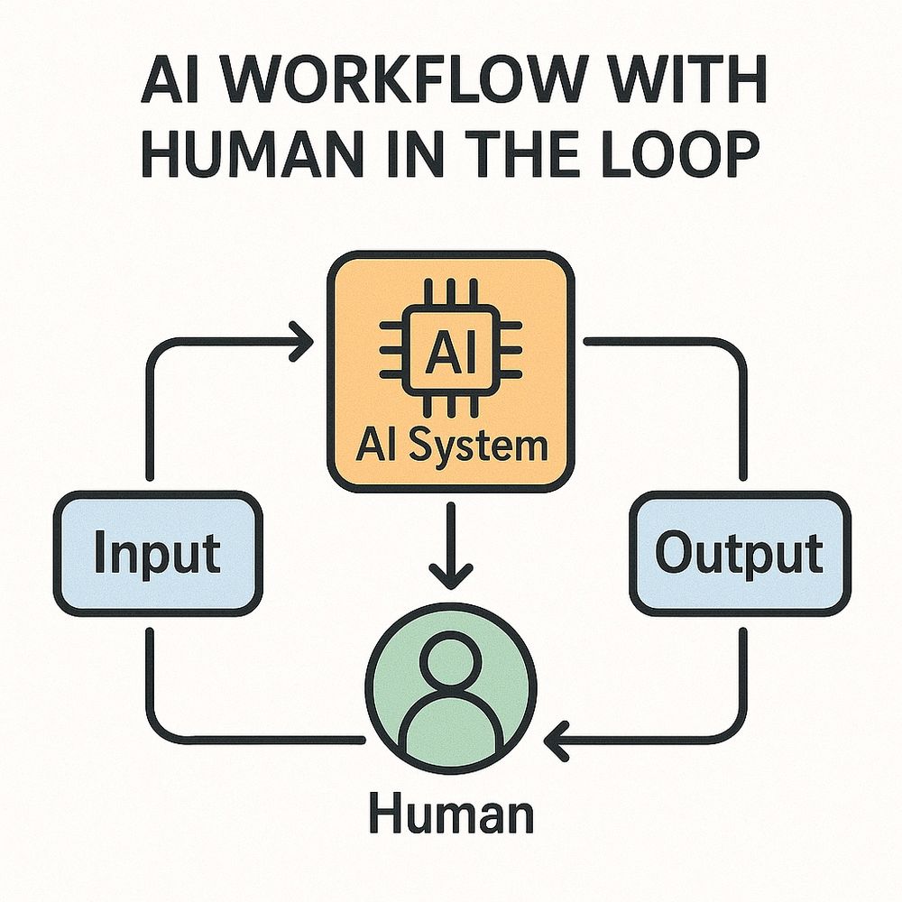 AI workflow diagram with Human In The Loop