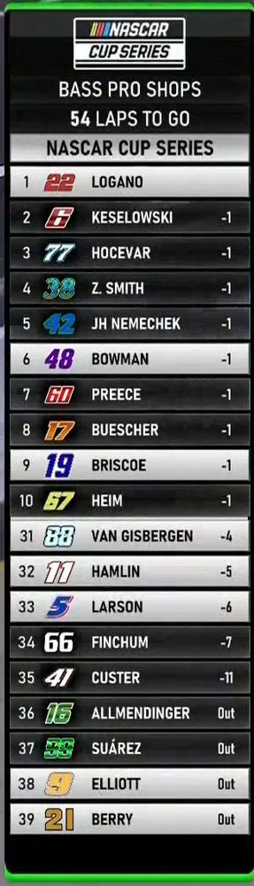The ticker showing Logano has lapped the field*

*on strategy
