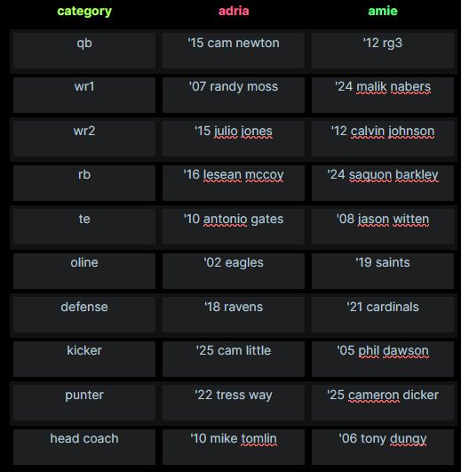 My team:

'15 Cam Newton, '07 Randy Moss, '15 Julio Jones, '16 LeSean McCoy, '10 Antonio Gates, '02 Eagles Oline, '18 Ravens Defence, '25 Cam Little, '22 Tress Way, '10 Mike Tomlin

The other team: '12 RGIII, '24 Malik Nabors, '12 Calvin Johnson, '24 Saquon Barkley, '08 Jason Witten, '19 Saints Oline, '21 Cardinals defence, '05 Phil Dawson, '25 Cameron Dicker Punting, '06 Tony Dungy