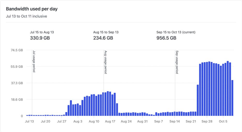 A bandwidth usage chart going back to july starting at 1 gb for July, then a sudden hill approaching 18gb/day in August then going back down to 1 to 3 gb/day until late september which has steep sudden increase to 55gb/day