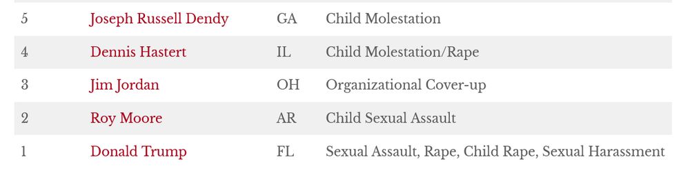 Screenshot from goppredators.wordpress.com , No 1 Donald Trump, 2 Roy Moore, 3 Jim Jordan, 4 Dennis Hastert and 5 Joseph Russell Dendy. The list is of 1410 republicans so far, with articles and information of what crime they have committed.