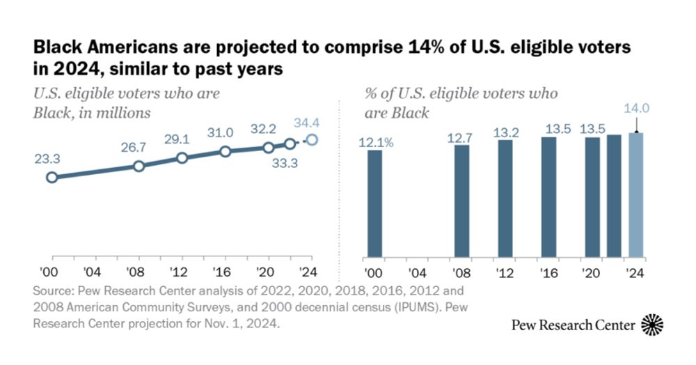 Key facts about Black eligible voters in 2024