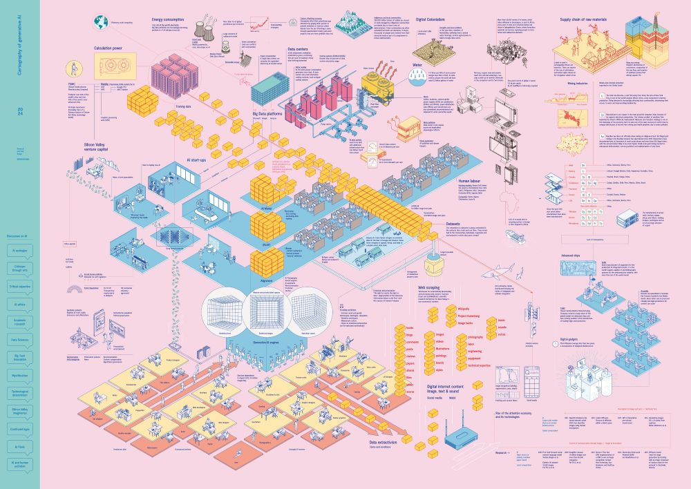 “Cartography of Generative AI (2024)” shows a sprawling, diagrammatic ecosystem of how generative AI is produced and maintained. The background is light pink with turquoise and yellow highlights. The left side has a turquoise vertical sidebar with labeled sections such as AI imaginaries, Critical expertise, Data sciences, Silicon Valley, and AI harms.

The main diagram maps the flow of generative AI development from top to bottom:

Top left: A globe icon with arrows represents global energy consumption, linked to servers and calculation power (chips, GPUs, and companies like TSMC).

Top center: Rows of red server racks show data centers, connected to big data platforms and pipelines of training data (shown as orange blocks).

Top right: Yellow stacks and schematic diagrams depict the supply chain of raw materials (e.g., cobalt, lithium) and scenes of mining.

Upper right corner: A vignette labeled digital colonialism shows resource extraction sites and cables crossing oceans.

Middle section:

Blue isometric office-like spaces labeled AI start-ups and Silicon Valley venture capital, with tiny illustrated workers at desks, computers, and whiteboards.

Orange and yellow arrows and blocks represent the movement of datasets, training, and alignment processes.

A section labeled human labour shows rows of workers annotating data.

Lower section:

Gridded platforms in orange and yellow depict data extraction from the internet—social media, images, sound, text—and web scraping from sources like Wikipedia, Reddit, Flickr, YouTube.

Groups of small figures interact with large wireframe cube models labeled generative AI engines.

Other vignettes show AI products (like chatbots), digital gig work, and consumer use.

Far right:

Layers of stacked chips show advanced chip production and global supply chains.

A blue network node diagram illustrates the infrastructure economy behind AI technologies.

Boxes at the bottom describe research and governance structures.