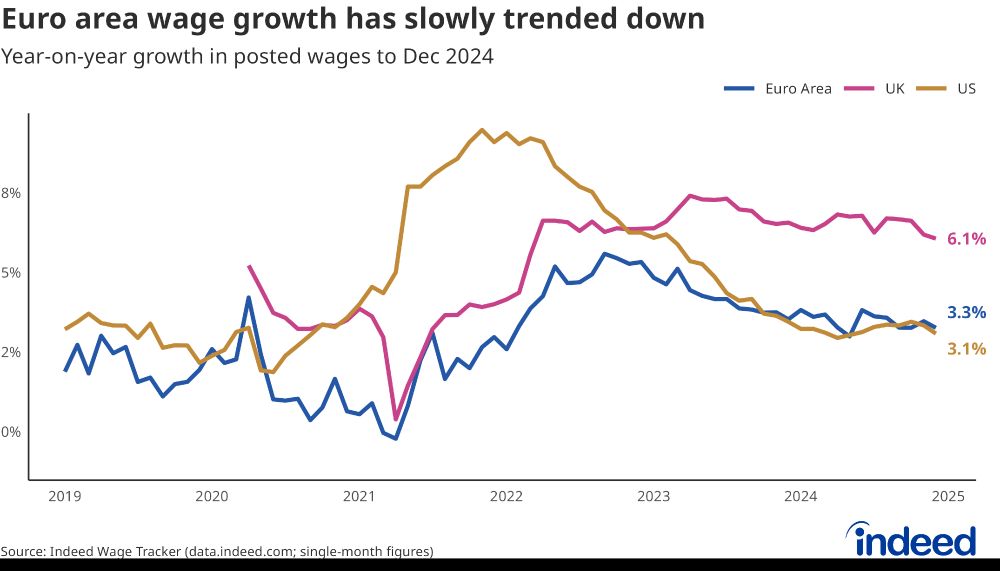Line chart titled “Euro area wage growth has slowly trended down.” With a y-axis range of 0% to 8% and an x-axis range from 2019 to 2025, the chart shows the yearly percentage change in nominal wages in job postings for the euro area (3.7%), the UK (7.0%), and the US (3.1%) to December 2024.