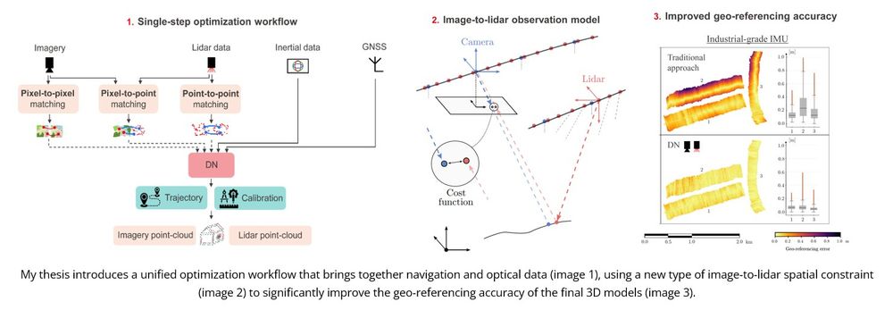 extract from Dr Kyriaki Mouzakidou (EPFL) Thesis on: Concurrent Adjustment of Active and Passive Optical Sensors with GNSS and Raw Inertial Data