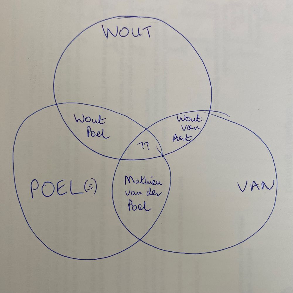 A badly own drawn Venn diagram showing three sets Wout, van and Poel(s), and the positions of cyclists Wout van Aert, Wout Poels and Matthieu van der Poel