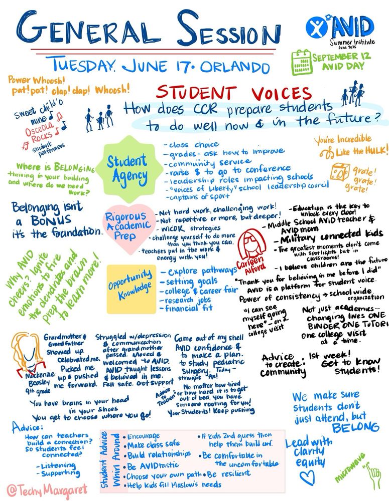 Complex sketch note from AVID Summer Institute general session on June 17 in Orlando. Contains notes, drawings and key takeaways from student speakers, keynote speaker Carleen Alford. 