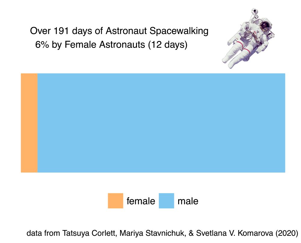 astronauts made over 191 days of spacewalking. 6% of those (12 days) by female astronauts. stacked barplot with 6% of area for female astronauts.