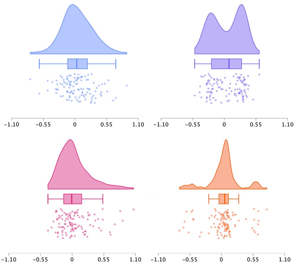 Four raincloud plots: a normal distribution, bimodal, skewed, and one riddled with outliers. Popular sample statistics are identical so that mere plotting of the identical means and confidence intervals would miss these qualitative differences.
