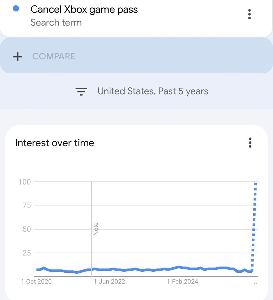Google trends page showing a massive surge in the "Cancel Xbox game pass" search term