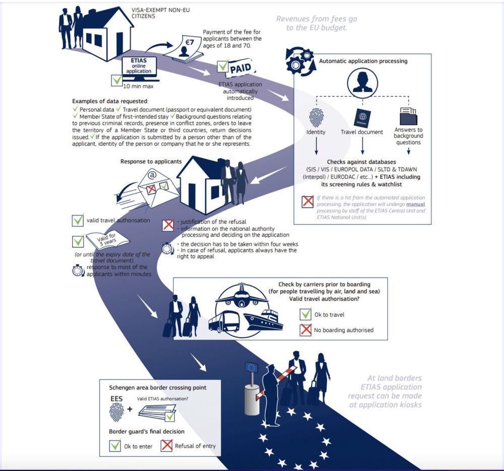 The new EES checks starting after Paris 2024 requires all non-EU nationals to provide:

☑️ETIAS visa
☑️Fingerprints
☑️Criminal Check
☑️Full Bio Scan
https://www.gov.uk/government/news/british-travellers-told-to-expect-checks-under-eus-entry-exit-system
